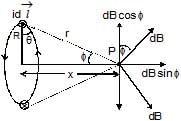 Magnetic Field on the Axis of a Circular Current Loop | Physics for JEE Main & Advanced